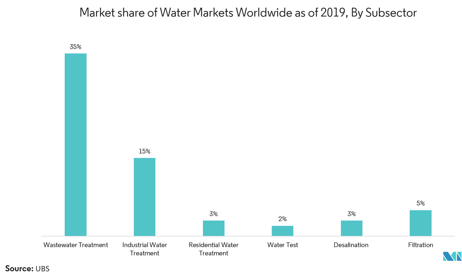 Markt für Umwelttestgeräte Marktanteil der Wassermärkte weltweit im Jahr 2019, nach Teilsektoren